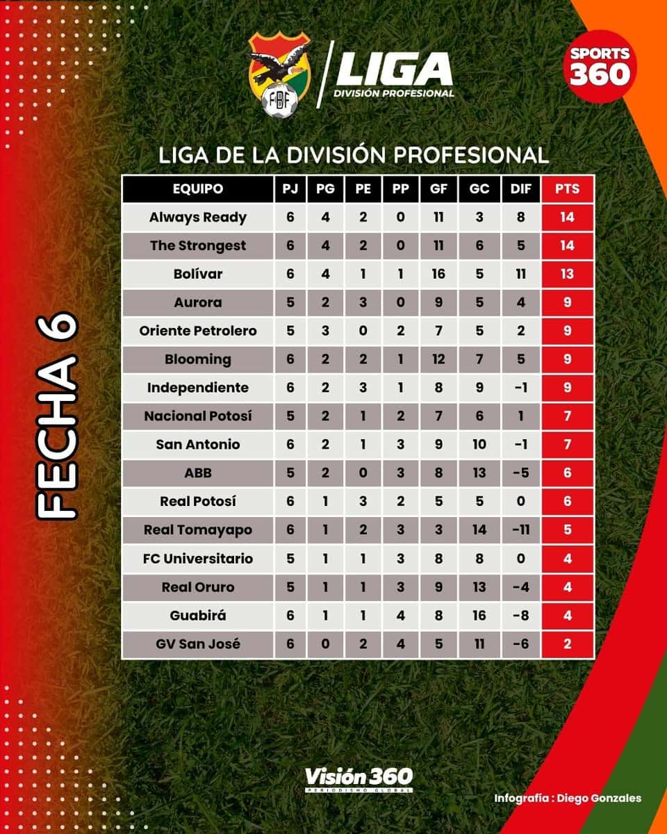 Posiciones de La Liga 2026: Partidos, resultados, clasificación y próxima jornada