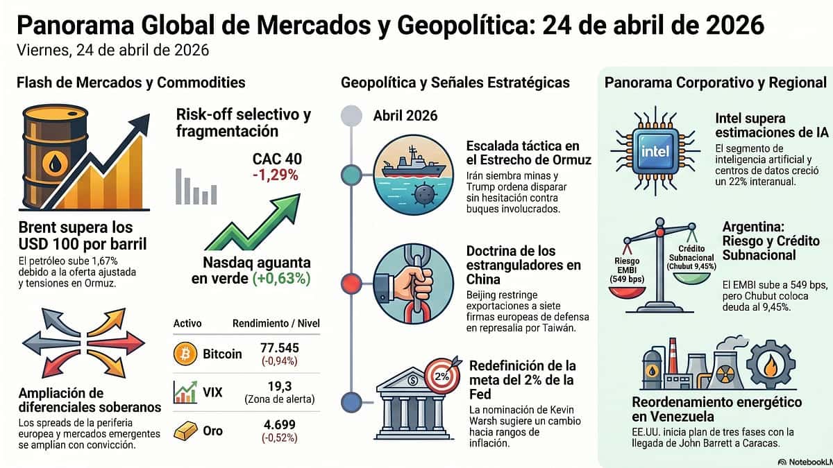 Gasto Tecnológico Mundial Sube en Abril 2026: La IA y la Guerra de Modelos