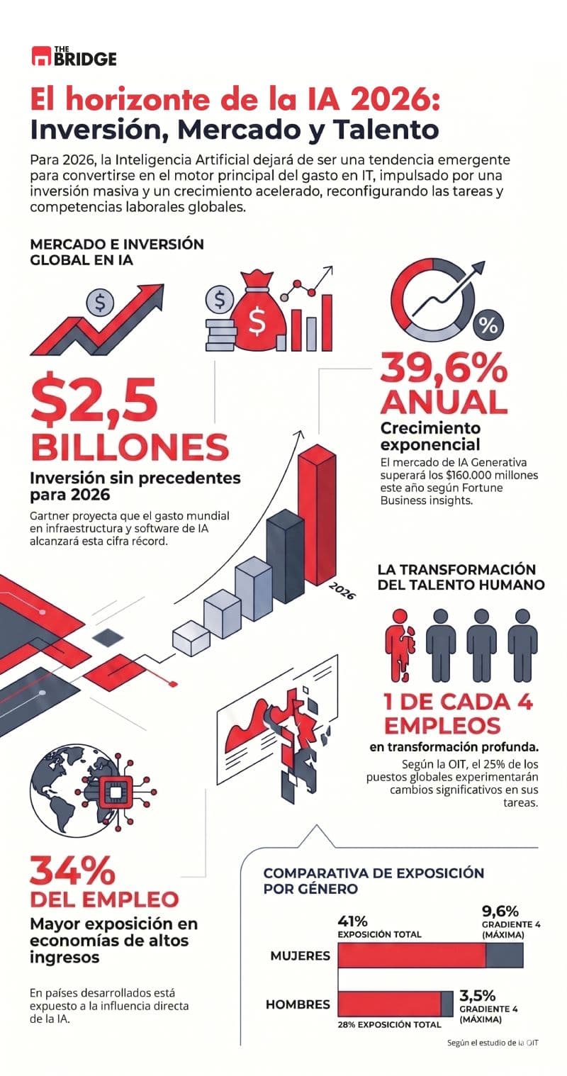 Gasto Tecnológico Mundial 2026: ¿Por qué invertimos billones mientras despiden a miles?